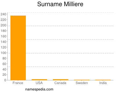 Surname Milliere