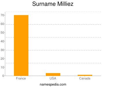 Surname Milliez