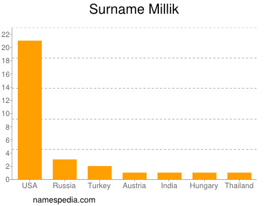 Surname Millik