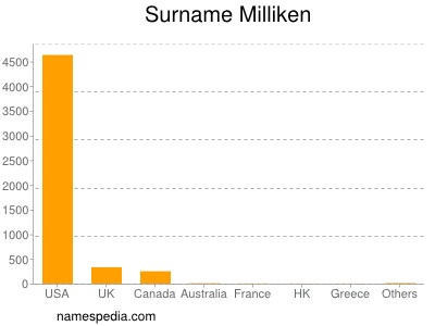 Surname Milliken