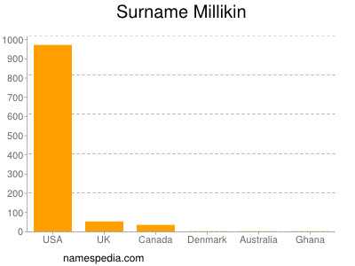 Surname Millikin