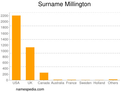 Surname Millington