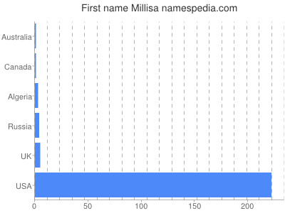 Given name Millisa