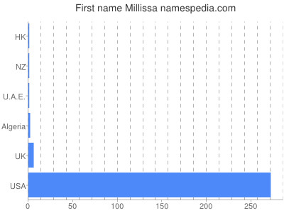 Given name Millissa