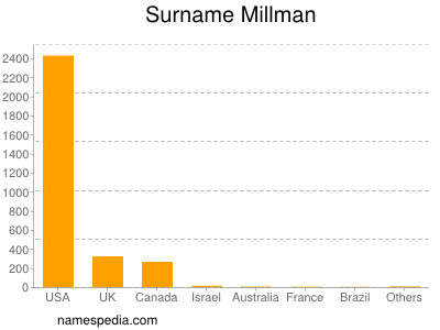 Surname Millman