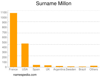 Surname Millon