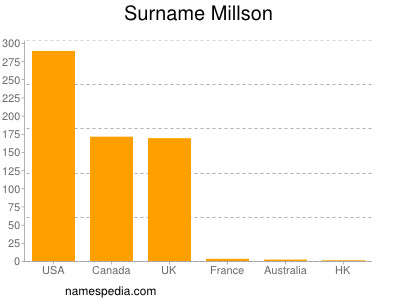 Surname Millson