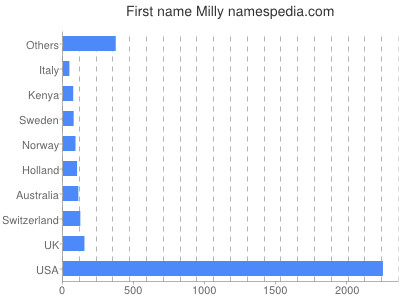Given name Milly