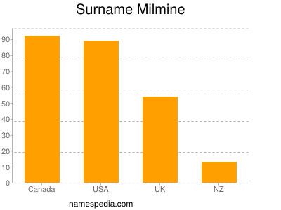 Surname Milmine