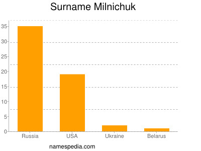 Surname Milnichuk