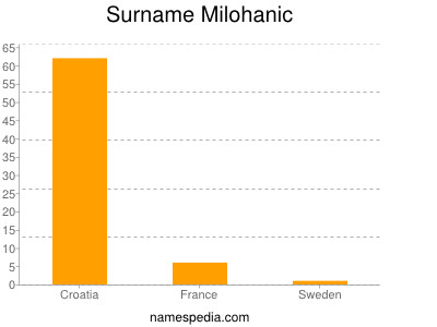Surname Milohanic