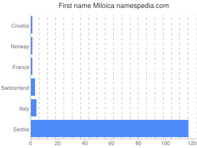 Given name Miloica