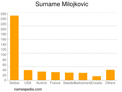 Surname Milojkovic