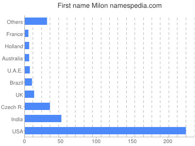 Given name Milon