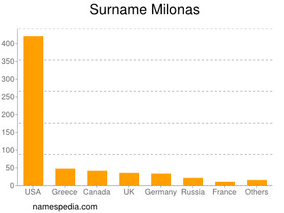 Surname Milonas