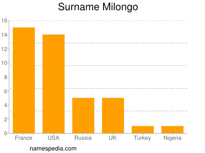 Surname Milongo