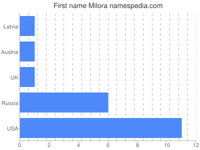 Given name Milora