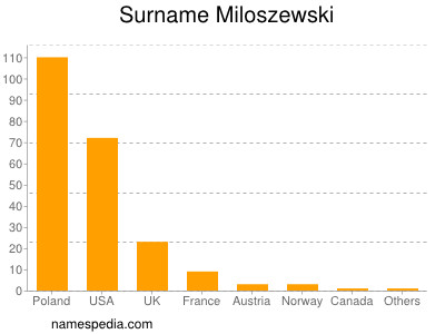 Surname Miloszewski