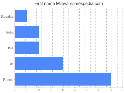 Given name Milova