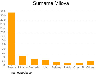 Surname Milova