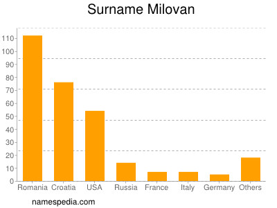Surname Milovan