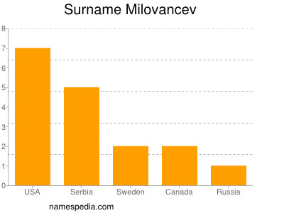 Surname Milovancev