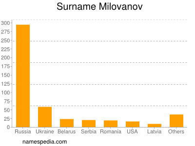 Surname Milovanov