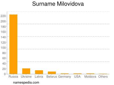 Surname Milovidova