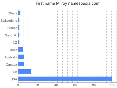 Given name Milroy