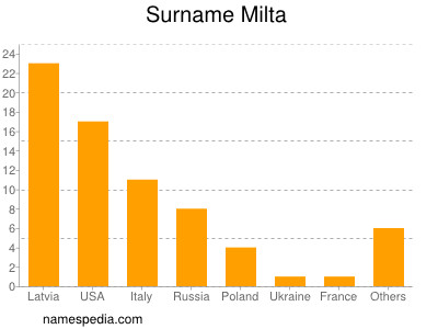 Surname Milta