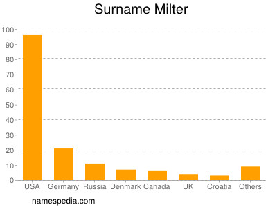 Surname Milter
