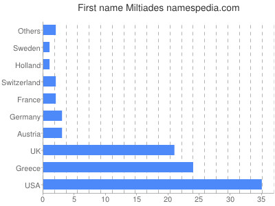 Given name Miltiades