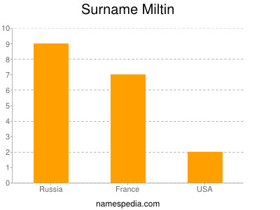 Surname Miltin