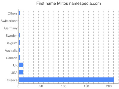 Given name Miltos