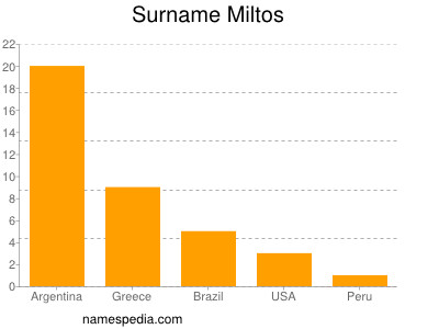 Surname Miltos