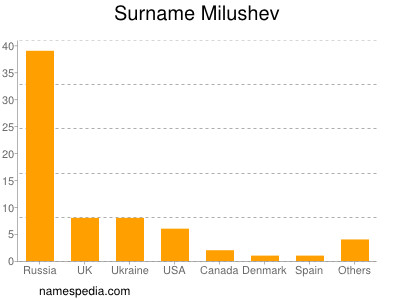 Surname Milushev