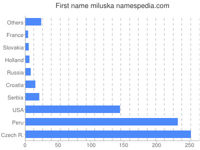 Given name Miluska