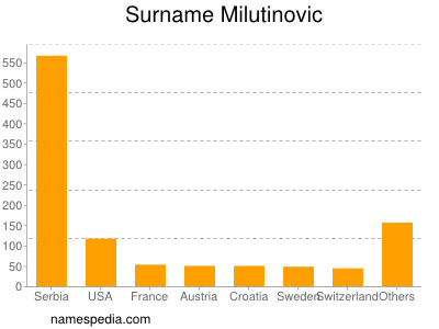 Surname Milutinovic