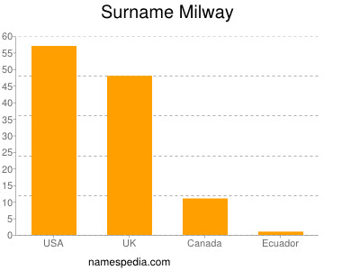 Surname Milway