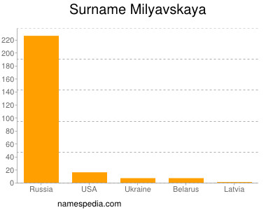 Surname Milyavskaya