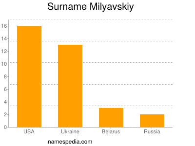 Surname Milyavskiy