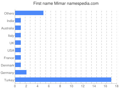 Given name Mimar