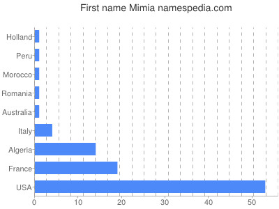 Given name Mimia