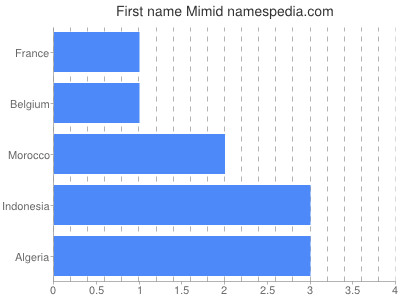 Given name Mimid