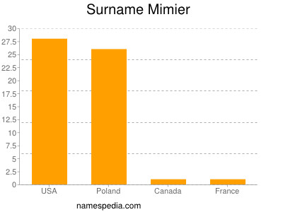 Surname Mimier