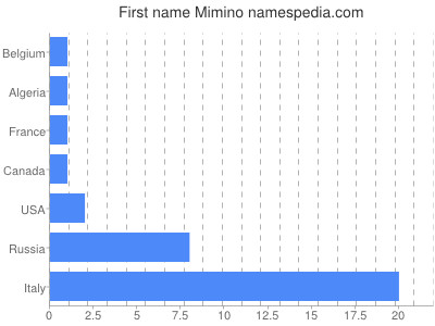 Given name Mimino