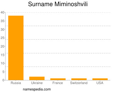 Surname Miminoshvili