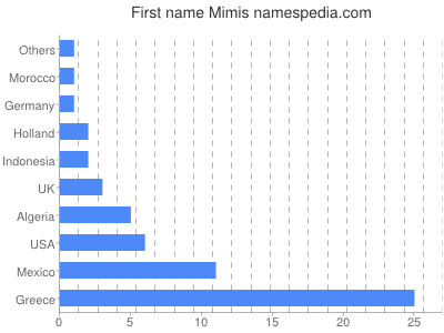 Given name Mimis