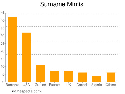 Surname Mimis