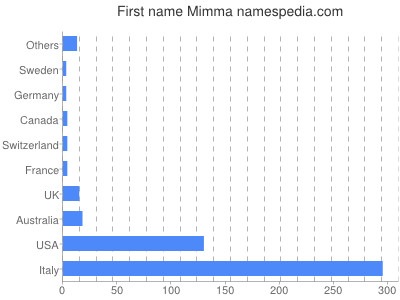 Given name Mimma